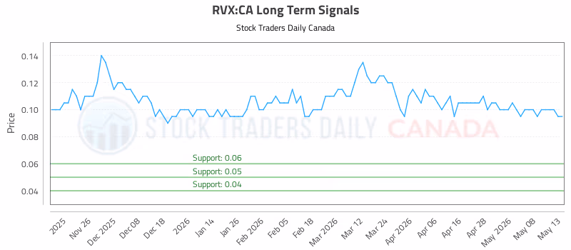 Stock Chart for RVX:CA