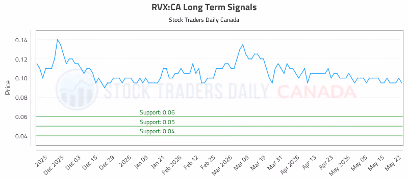 Stock Chart for RVX:CA