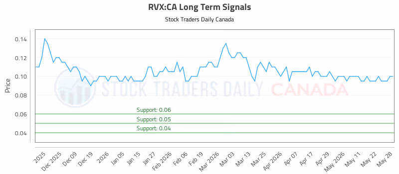 Stock Chart for RVX:CA
