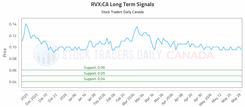 Stock Chart for RVX:CA