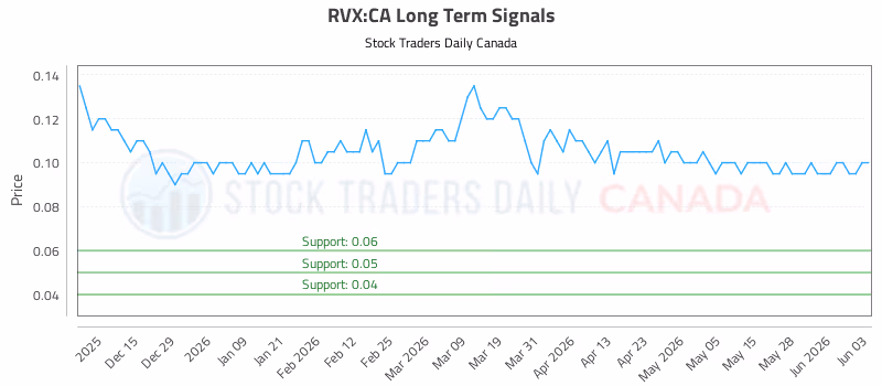 Stock Chart for RVX:CA