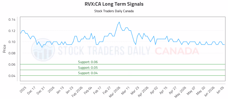 Stock Chart for RVX:CA
