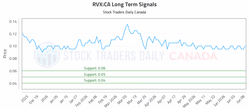 Stock Chart for RVX:CA