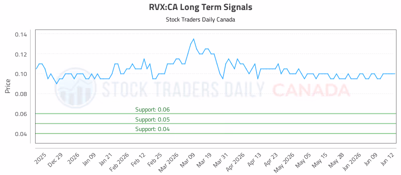 Stock Chart for RVX:CA