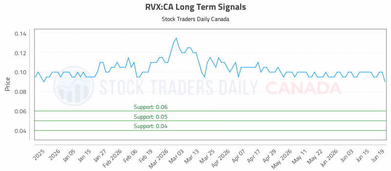 Stock Chart for RVX:CA