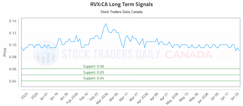 Stock Chart for RVX:CA