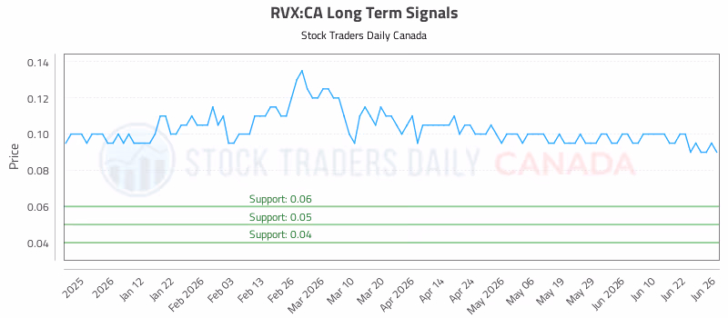 Stock Chart for RVX:CA