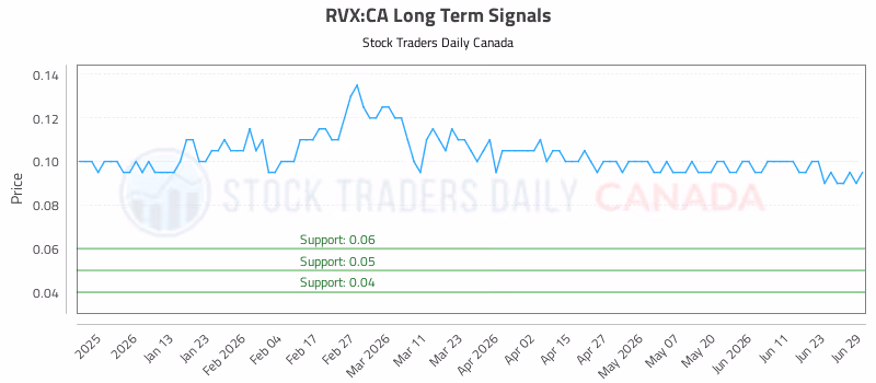 Stock Chart for RVX:CA