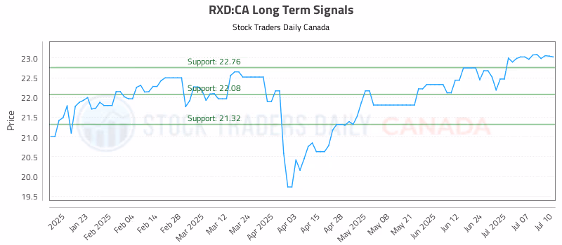 Stock Chart for RXD:CA