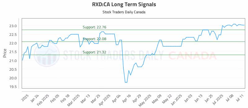 Stock Chart for RXD:CA
