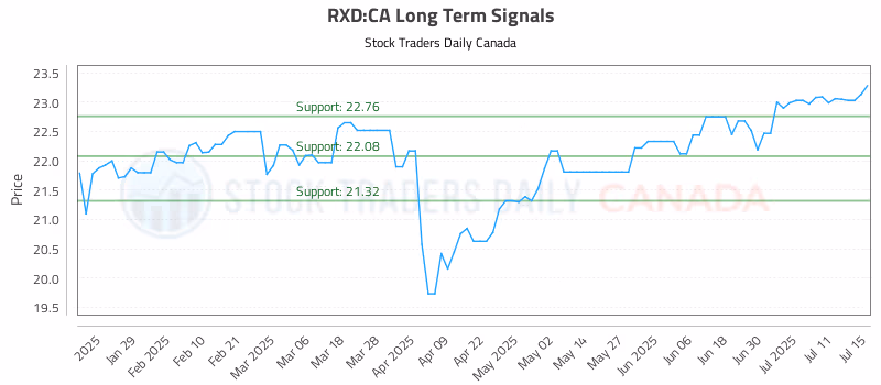 Stock Chart for RXD:CA