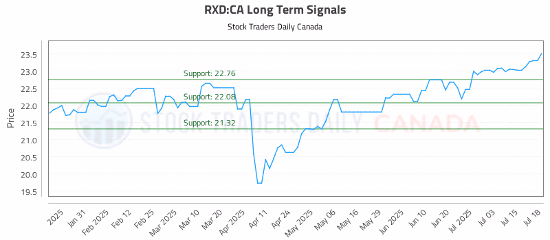 Stock Chart for RXD:CA