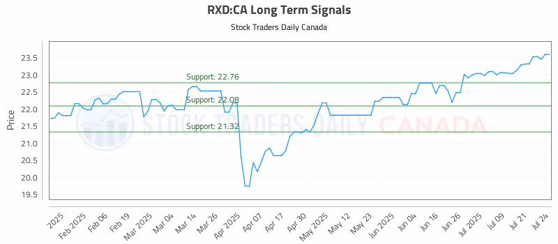 Stock Chart for RXD:CA