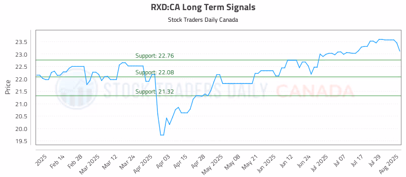 Stock Chart for RXD:CA