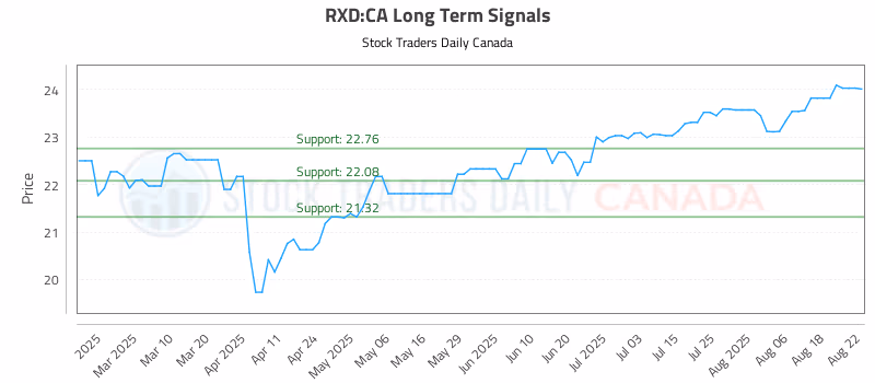 Stock Chart for RXD:CA