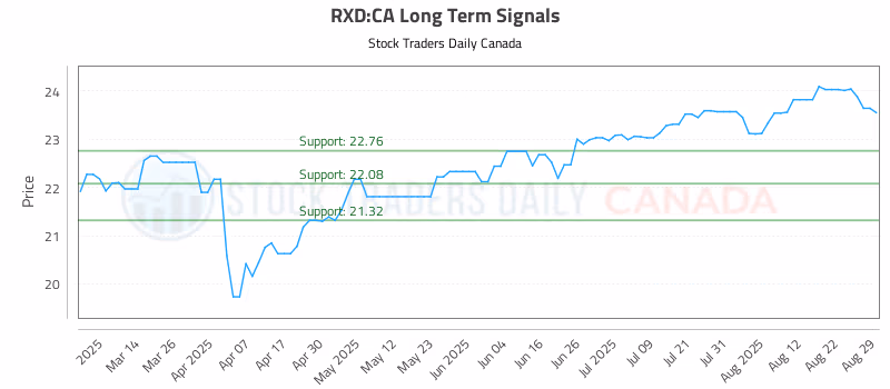 Stock Chart for RXD:CA