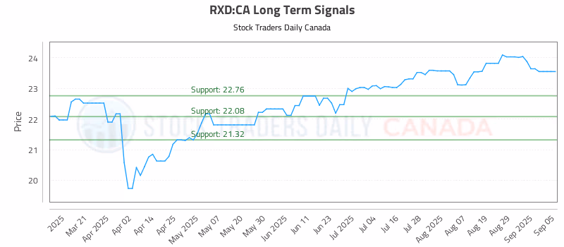 Stock Chart for RXD:CA