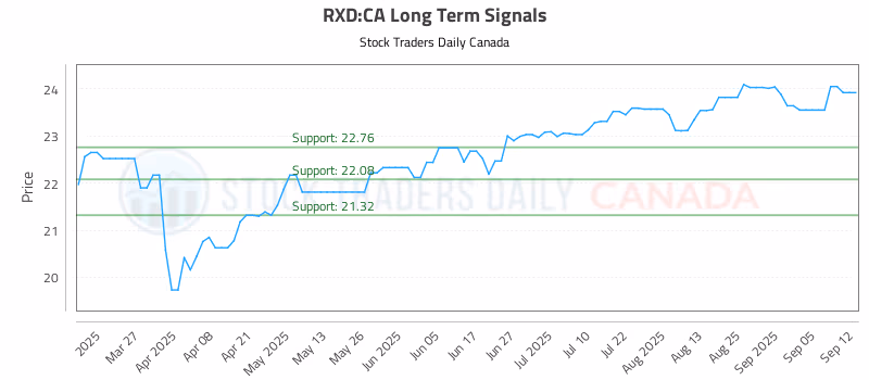 Stock Chart for RXD:CA