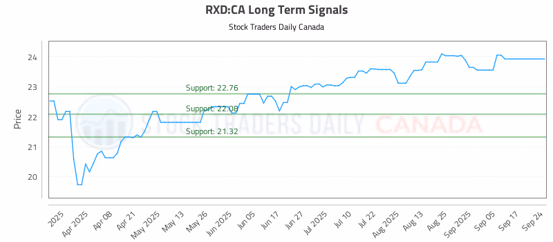 Stock Chart for RXD:CA