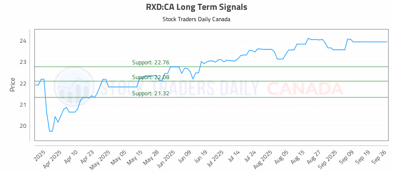 Stock Chart for RXD:CA