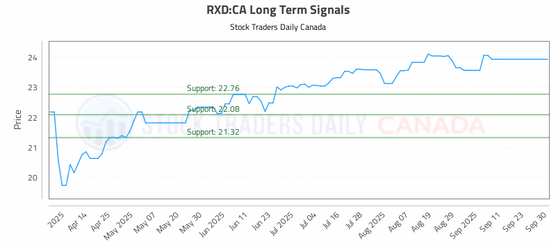 Stock Chart for RXD:CA