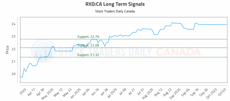 Stock Chart for RXD:CA