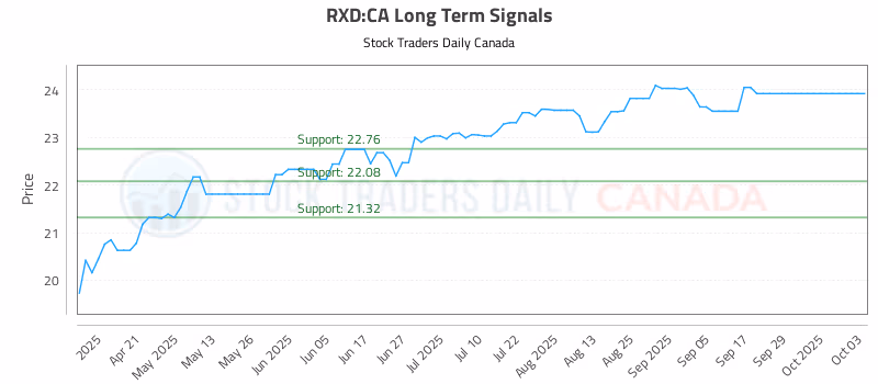 Stock Chart for RXD:CA