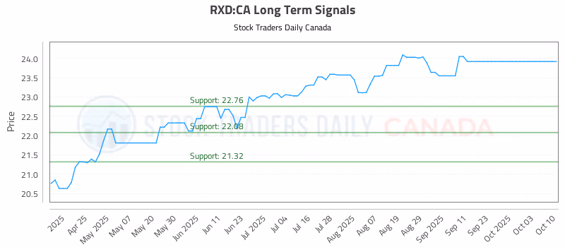 Stock Chart for RXD:CA