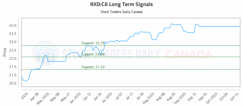Stock Chart for RXD:CA