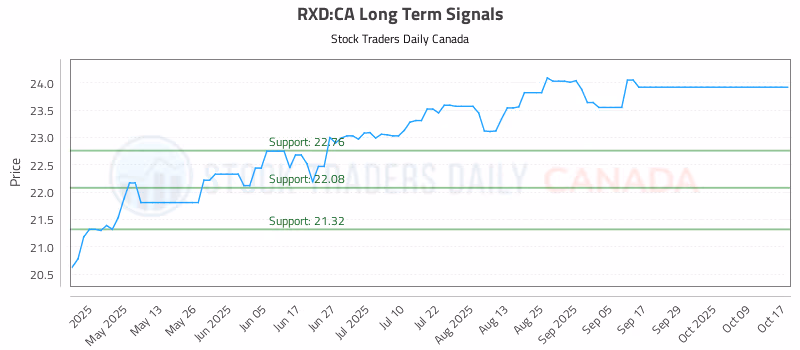 Stock Chart for RXD:CA