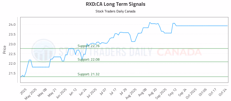 Stock Chart for RXD:CA