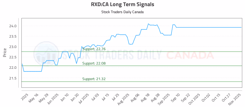 Stock Chart for RXD:CA
