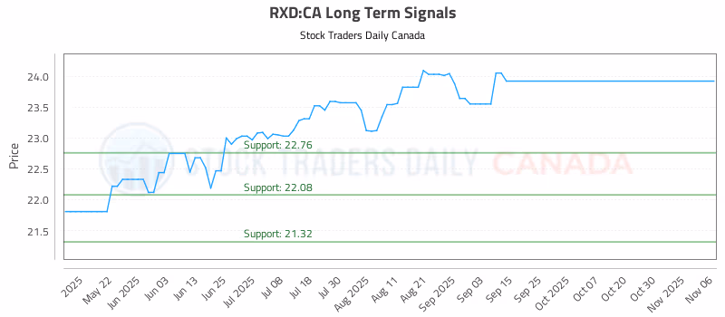 Stock Chart for RXD:CA