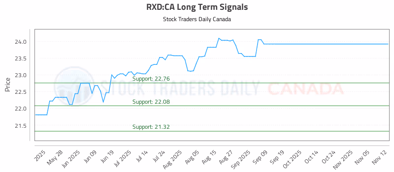 Stock Chart for RXD:CA