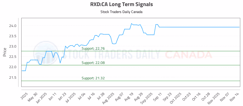 Stock Chart for RXD:CA