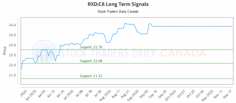 Stock Chart for RXD:CA