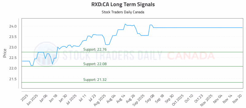 Stock Chart for RXD:CA