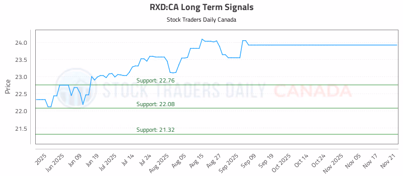 Stock Chart for RXD:CA