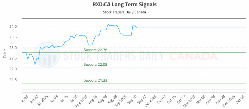 Stock Chart for RXD:CA