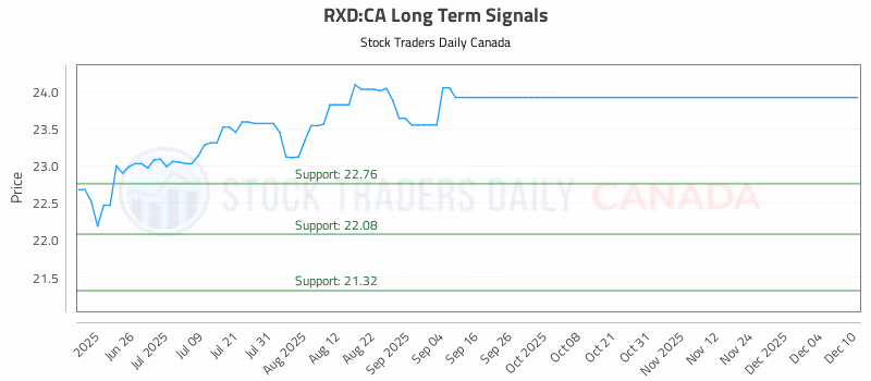 Stock Chart for RXD:CA