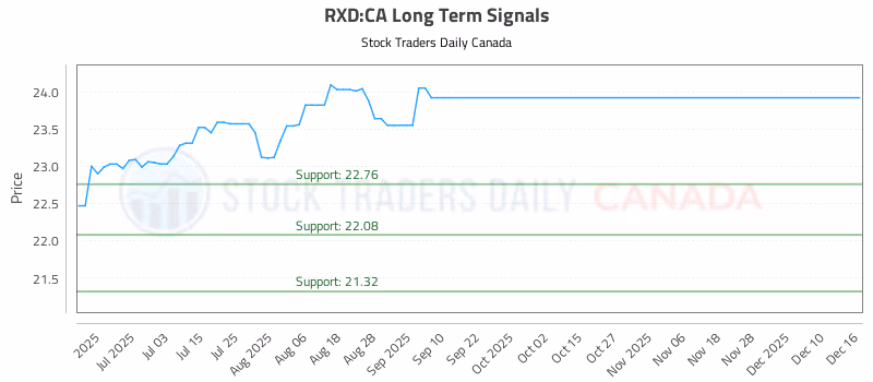 Stock Chart for RXD:CA
