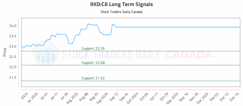 Stock Chart for RXD:CA