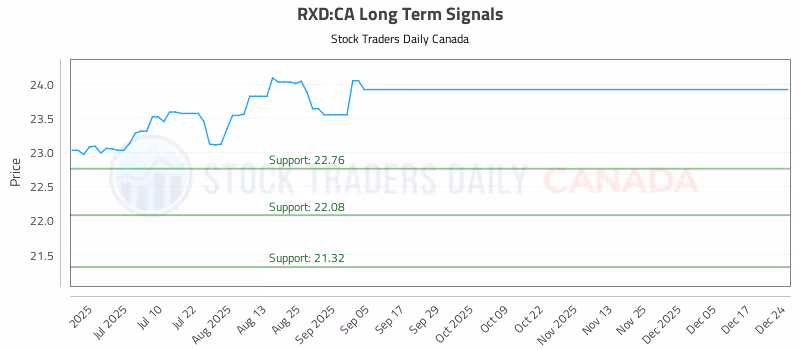 Stock Chart for RXD:CA