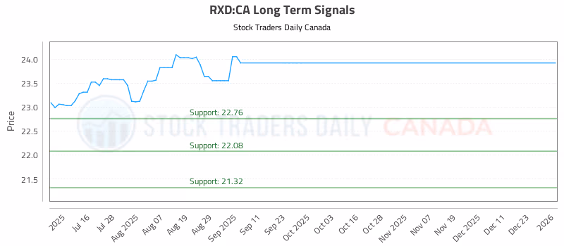 Stock Chart for RXD:CA