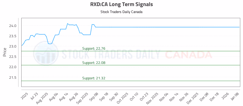 Stock Chart for RXD:CA
