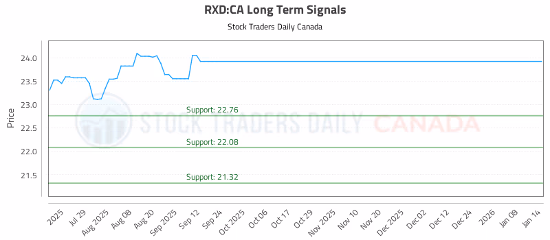 Stock Chart for RXD:CA
