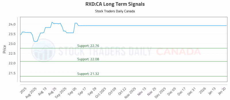 Stock Chart for RXD:CA