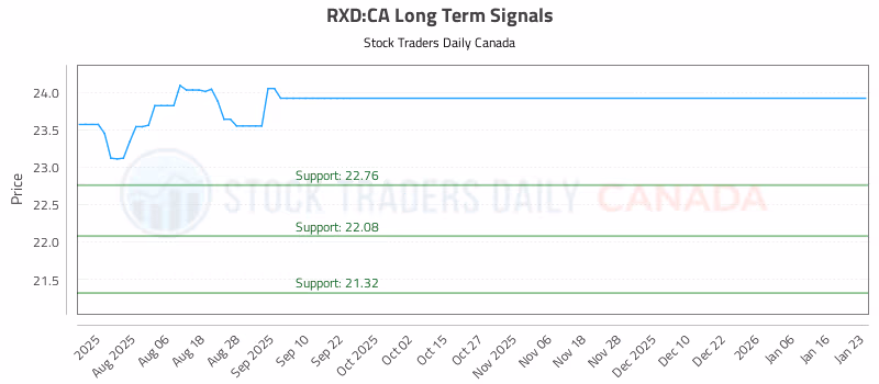 Stock Chart for RXD:CA