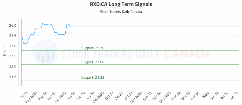 Stock Chart for RXD:CA