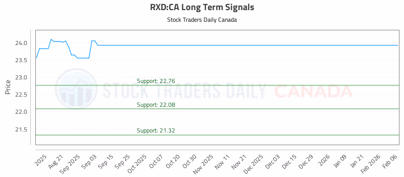 Stock Chart for RXD:CA